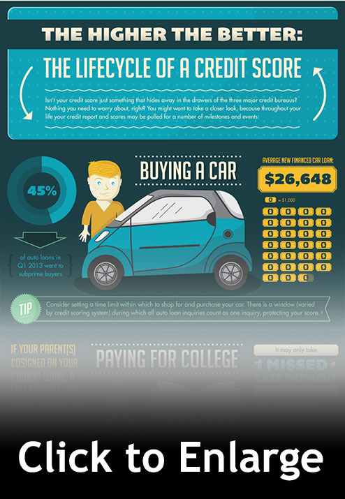 The Lifecycle of a Credit Score